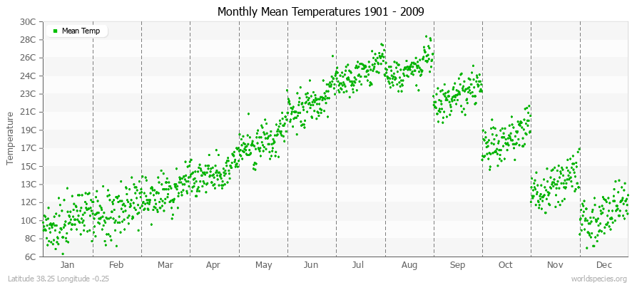 Monthly Mean Temperatures 1901 - 2009 (Metric) Latitude 38.25 Longitude -0.25