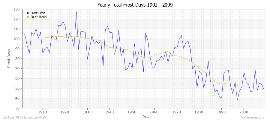 Yearly Total Frost Days 1901 - 2009 Latitude 38.25 Longitude -0.25