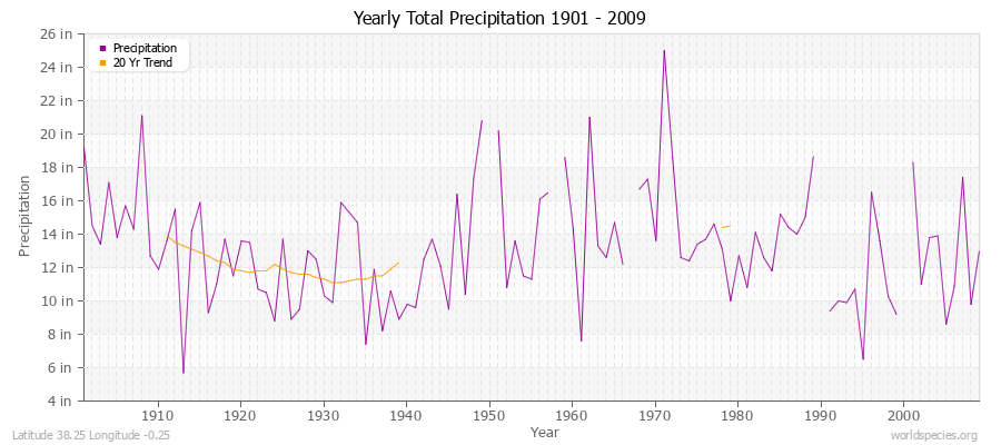 Yearly Total Precipitation 1901 - 2009 (English) Latitude 38.25 Longitude -0.25