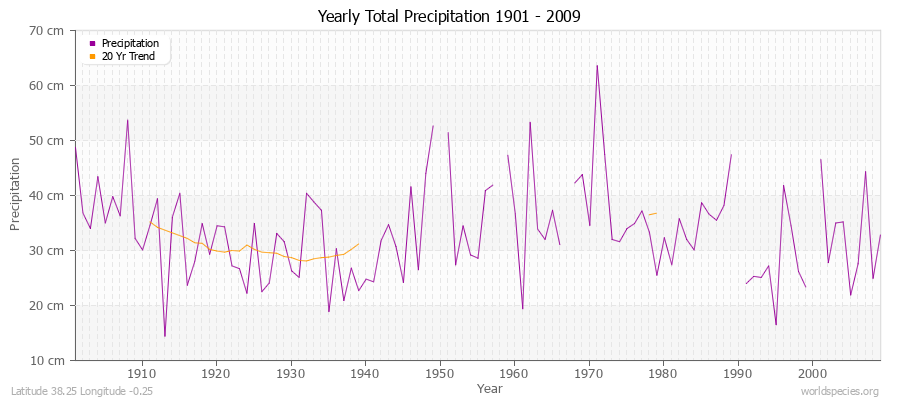 Yearly Total Precipitation 1901 - 2009 (Metric) Latitude 38.25 Longitude -0.25