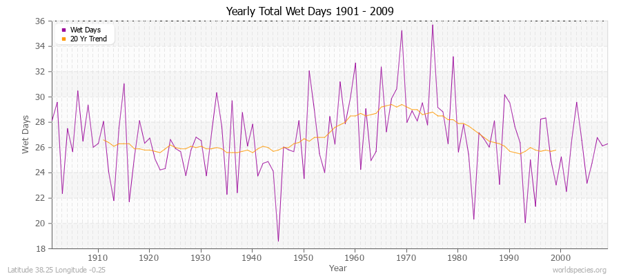 Yearly Total Wet Days 1901 - 2009 Latitude 38.25 Longitude -0.25