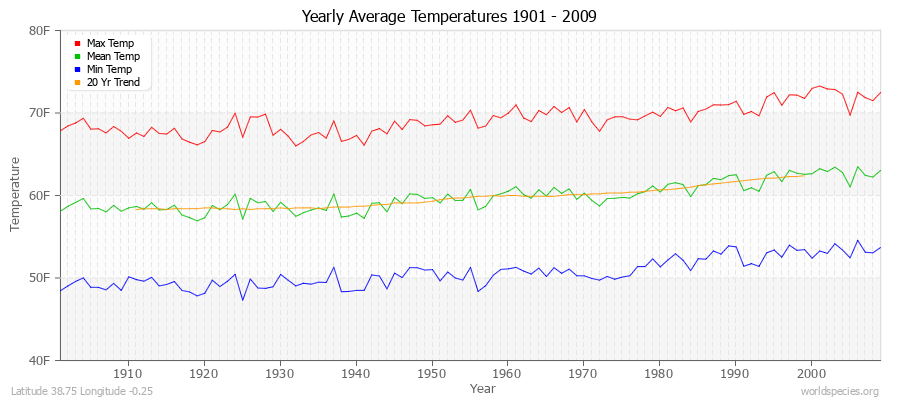 Yearly Average Temperatures 2010 - 2009 (English) Latitude 38.75 Longitude -0.25