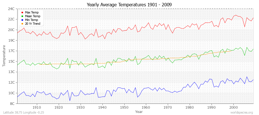 Yearly Average Temperatures 2010 - 2009 (Metric) Latitude 38.75 Longitude -0.25