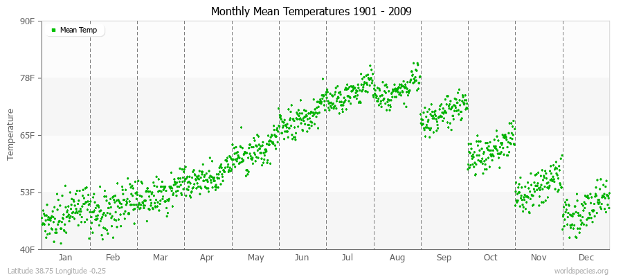 Monthly Mean Temperatures 1901 - 2009 (English) Latitude 38.75 Longitude -0.25