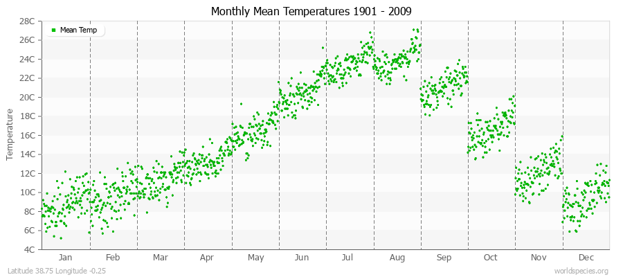 Monthly Mean Temperatures 1901 - 2009 (Metric) Latitude 38.75 Longitude -0.25