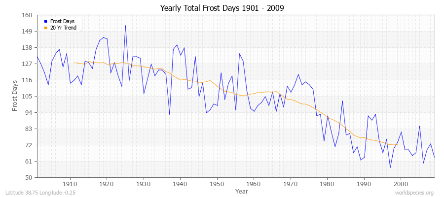 Yearly Total Frost Days 1901 - 2009 Latitude 38.75 Longitude -0.25