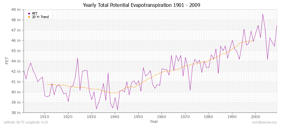 Yearly Total Potential Evapotranspiration 1901 - 2009 (English) Latitude 38.75 Longitude -0.25