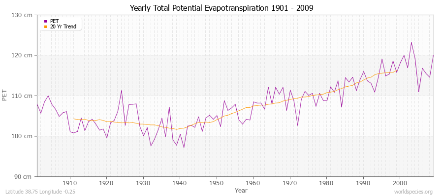 Yearly Total Potential Evapotranspiration 1901 - 2009 (Metric) Latitude 38.75 Longitude -0.25