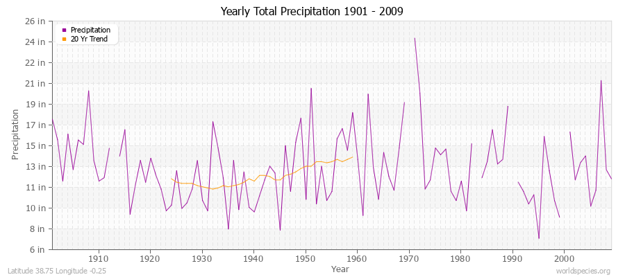 Yearly Total Precipitation 1901 - 2009 (English) Latitude 38.75 Longitude -0.25