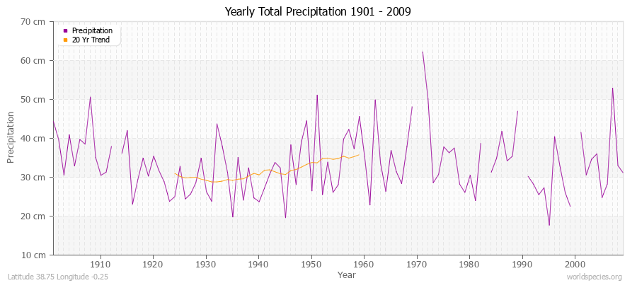 Yearly Total Precipitation 1901 - 2009 (Metric) Latitude 38.75 Longitude -0.25