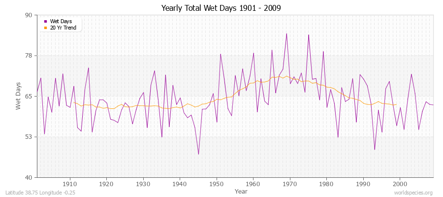 Yearly Total Wet Days 1901 - 2009 Latitude 38.75 Longitude -0.25