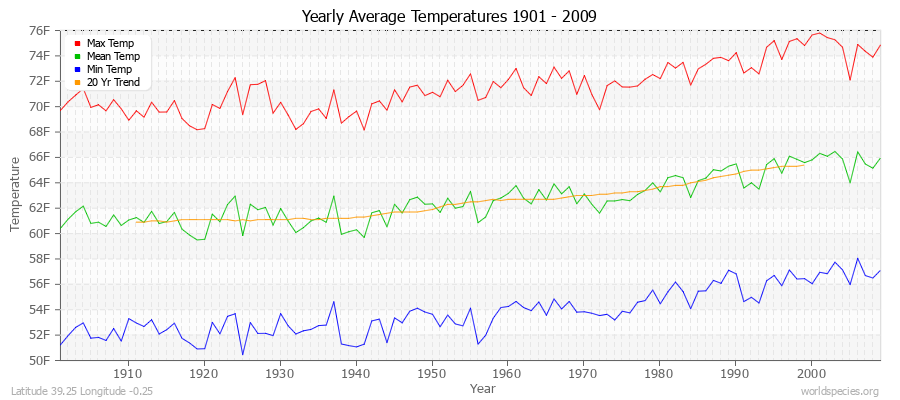 Yearly Average Temperatures 2010 - 2009 (English) Latitude 39.25 Longitude -0.25