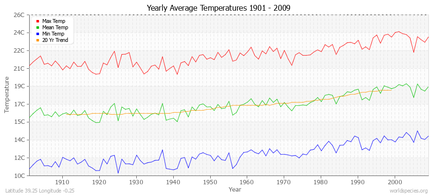 Yearly Average Temperatures 2010 - 2009 (Metric) Latitude 39.25 Longitude -0.25