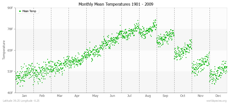 Monthly Mean Temperatures 1901 - 2009 (English) Latitude 39.25 Longitude -0.25