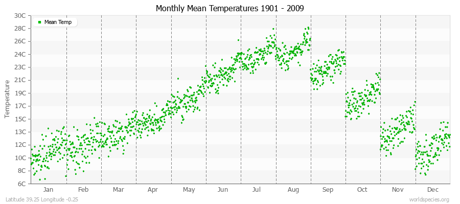 Monthly Mean Temperatures 1901 - 2009 (Metric) Latitude 39.25 Longitude -0.25