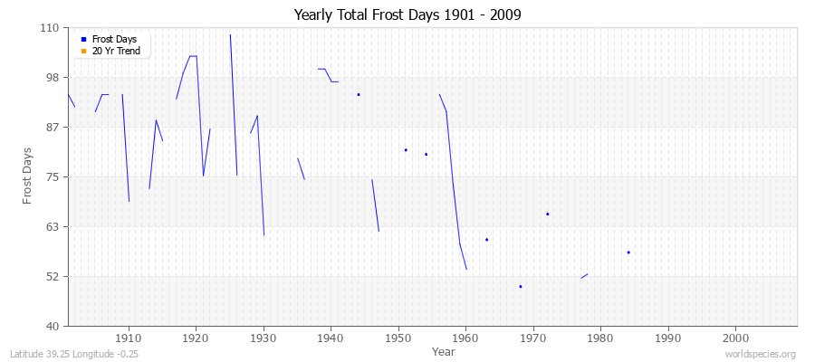 Yearly Total Frost Days 1901 - 2009 Latitude 39.25 Longitude -0.25