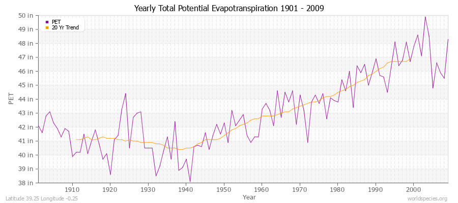 Yearly Total Potential Evapotranspiration 1901 - 2009 (English) Latitude 39.25 Longitude -0.25