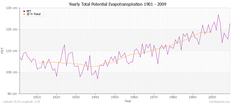 Yearly Total Potential Evapotranspiration 1901 - 2009 (Metric) Latitude 39.25 Longitude -0.25