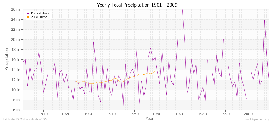Yearly Total Precipitation 1901 - 2009 (English) Latitude 39.25 Longitude -0.25