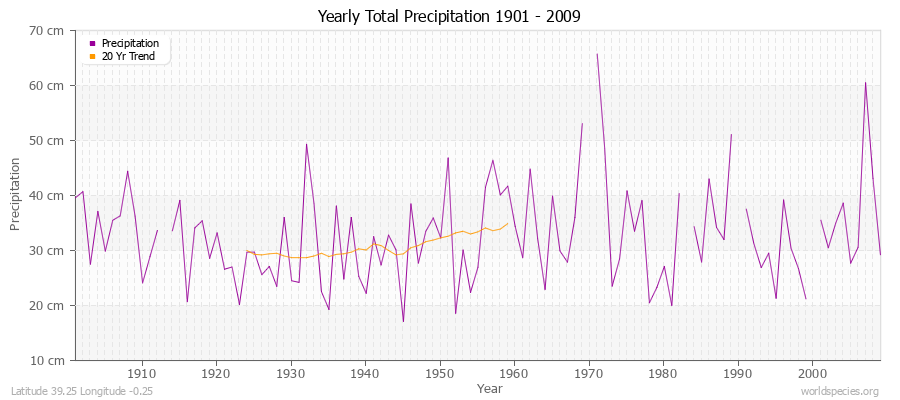 Yearly Total Precipitation 1901 - 2009 (Metric) Latitude 39.25 Longitude -0.25