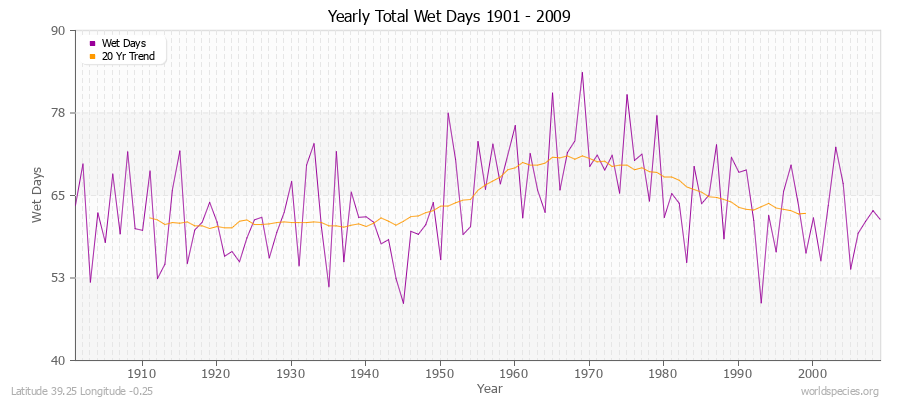 Yearly Total Wet Days 1901 - 2009 Latitude 39.25 Longitude -0.25