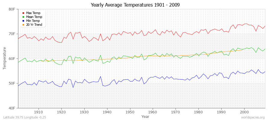 Yearly Average Temperatures 2010 - 2009 (English) Latitude 39.75 Longitude -0.25