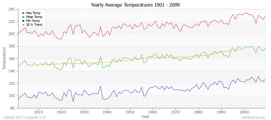 Yearly Average Temperatures 2010 - 2009 (Metric) Latitude 39.75 Longitude -0.25