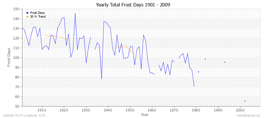 Yearly Total Frost Days 1901 - 2009 Latitude 39.75 Longitude -0.25