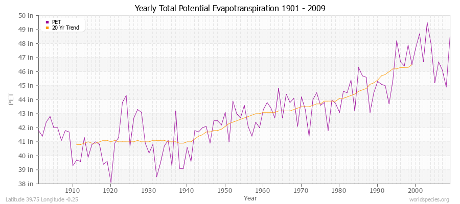 Yearly Total Potential Evapotranspiration 1901 - 2009 (English) Latitude 39.75 Longitude -0.25