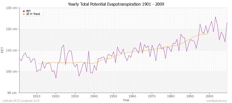 Yearly Total Potential Evapotranspiration 1901 - 2009 (Metric) Latitude 39.75 Longitude -0.25