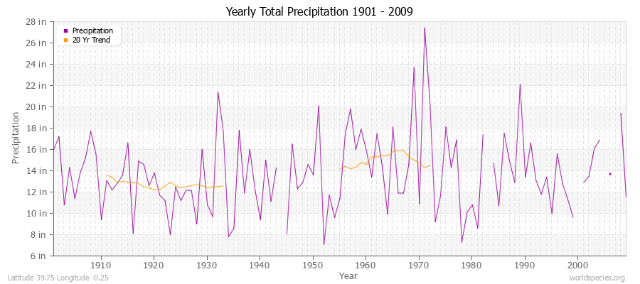 Yearly Total Precipitation 1901 - 2009 (English) Latitude 39.75 Longitude -0.25