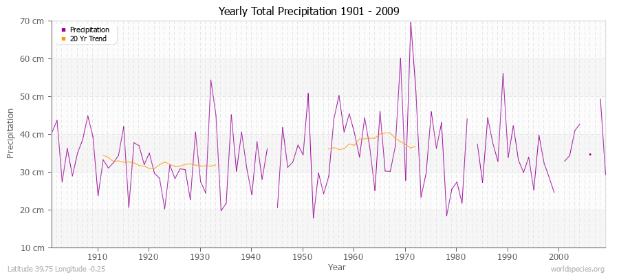 Yearly Total Precipitation 1901 - 2009 (Metric) Latitude 39.75 Longitude -0.25