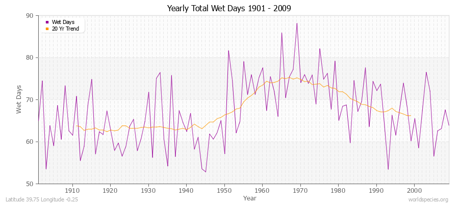 Yearly Total Wet Days 1901 - 2009 Latitude 39.75 Longitude -0.25