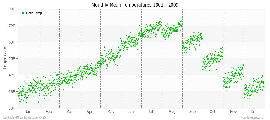 Monthly Mean Temperatures 1901 - 2009 (English) Latitude 40.25 Longitude -0.25