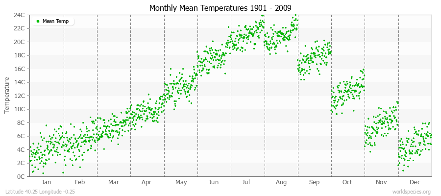 Monthly Mean Temperatures 1901 - 2009 (Metric) Latitude 40.25 Longitude -0.25