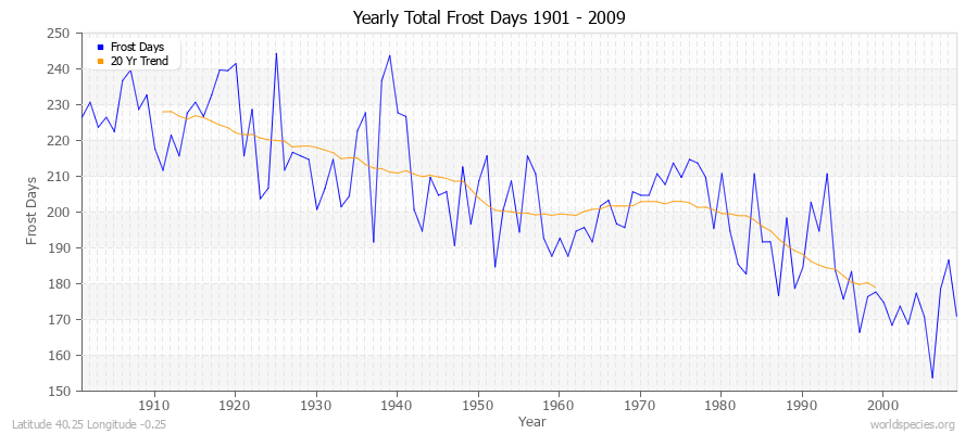 Yearly Total Frost Days 1901 - 2009 Latitude 40.25 Longitude -0.25