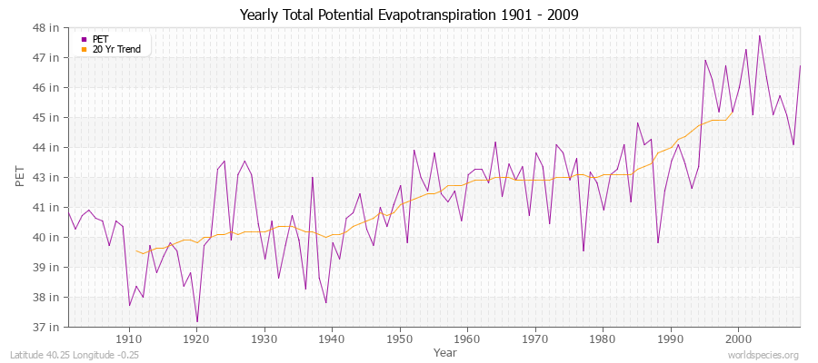 Yearly Total Potential Evapotranspiration 1901 - 2009 (English) Latitude 40.25 Longitude -0.25