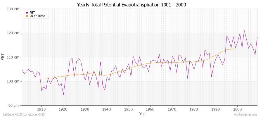Yearly Total Potential Evapotranspiration 1901 - 2009 (Metric) Latitude 40.25 Longitude -0.25