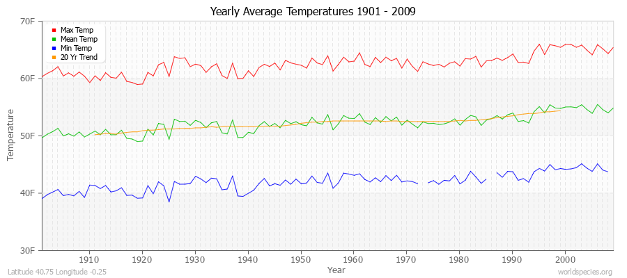 Yearly Average Temperatures 2010 - 2009 (English) Latitude 40.75 Longitude -0.25