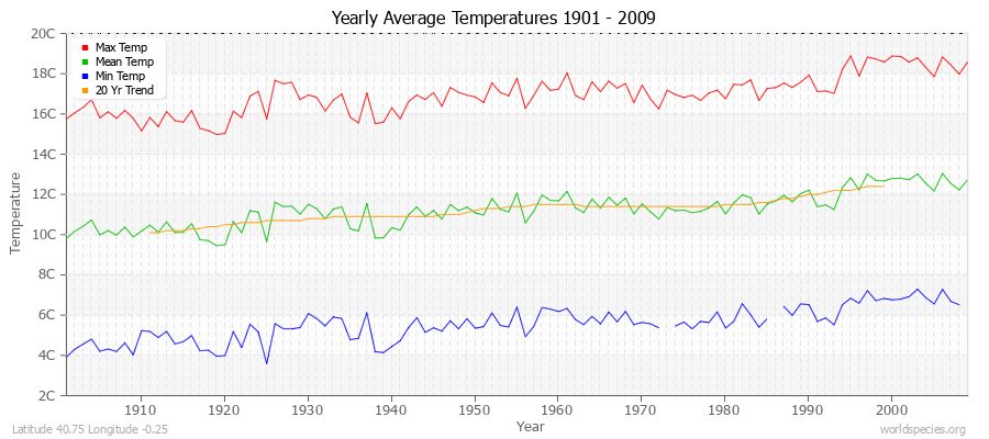 Yearly Average Temperatures 2010 - 2009 (Metric) Latitude 40.75 Longitude -0.25