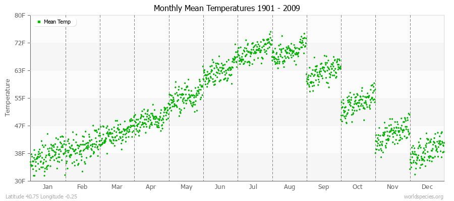 Monthly Mean Temperatures 1901 - 2009 (English) Latitude 40.75 Longitude -0.25