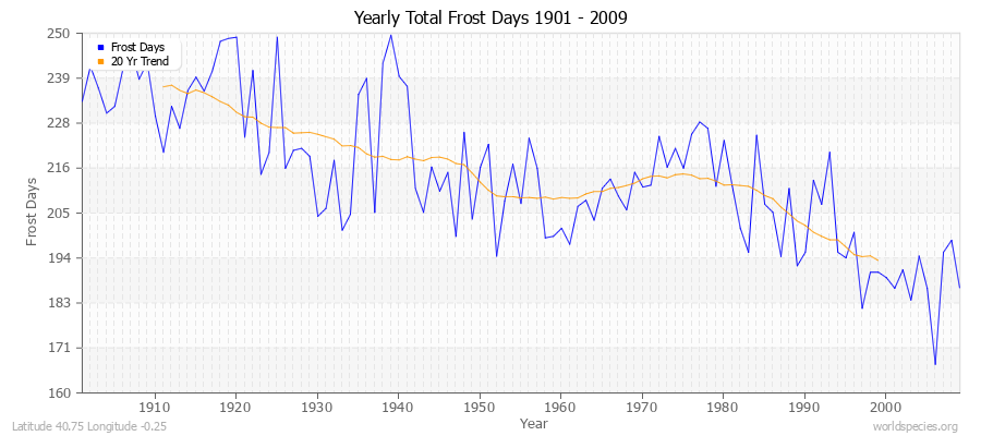 Yearly Total Frost Days 1901 - 2009 Latitude 40.75 Longitude -0.25