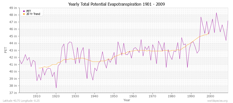 Yearly Total Potential Evapotranspiration 1901 - 2009 (English) Latitude 40.75 Longitude -0.25