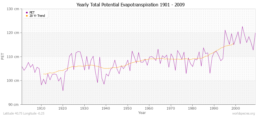 Yearly Total Potential Evapotranspiration 1901 - 2009 (Metric) Latitude 40.75 Longitude -0.25
