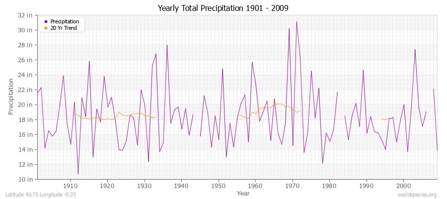 Yearly Total Precipitation 1901 - 2009 (English) Latitude 40.75 Longitude -0.25