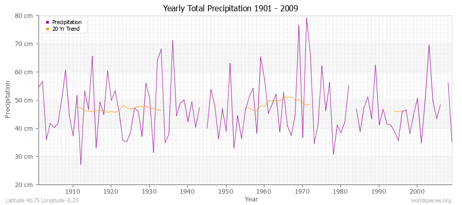 Yearly Total Precipitation 1901 - 2009 (Metric) Latitude 40.75 Longitude -0.25