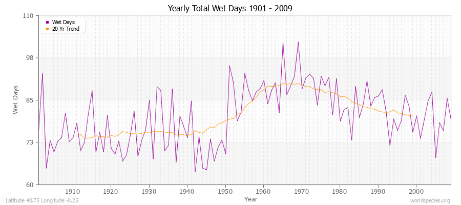 Yearly Total Wet Days 1901 - 2009 Latitude 40.75 Longitude -0.25