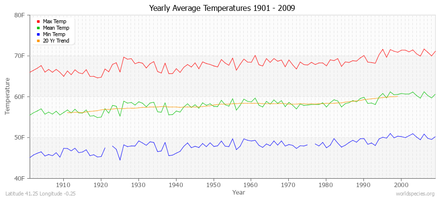 Yearly Average Temperatures 2010 - 2009 (English) Latitude 41.25 Longitude -0.25