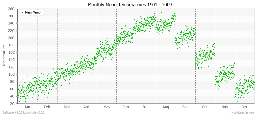 Monthly Mean Temperatures 1901 - 2009 (Metric) Latitude 41.25 Longitude -0.25