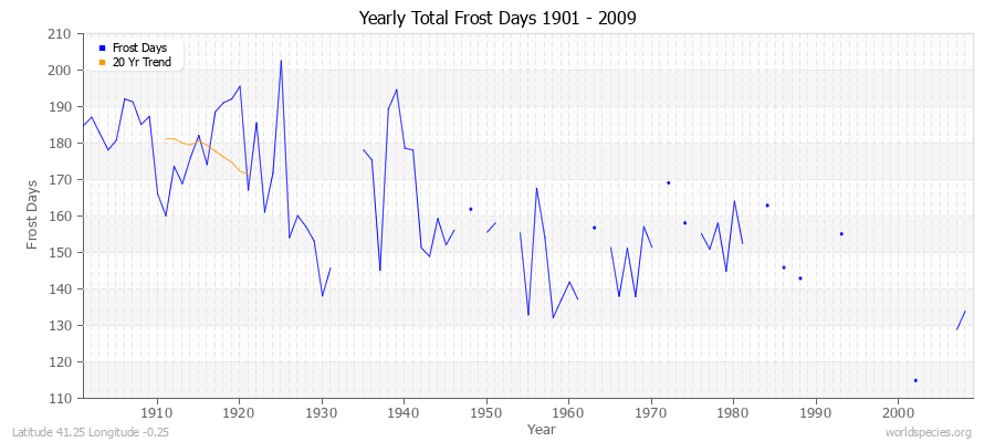 Yearly Total Frost Days 1901 - 2009 Latitude 41.25 Longitude -0.25